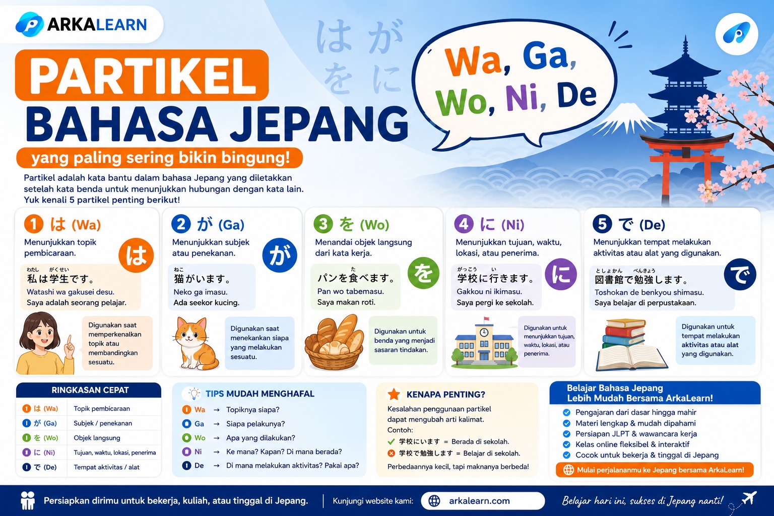 Partikel Bahasa Jepang yang Paling Sering Bikin Bingung Wa (は), Ga (が), Wo (を), Ni (に), dan De (で)